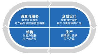 質量革新 以客戶為本的設計服務新范式